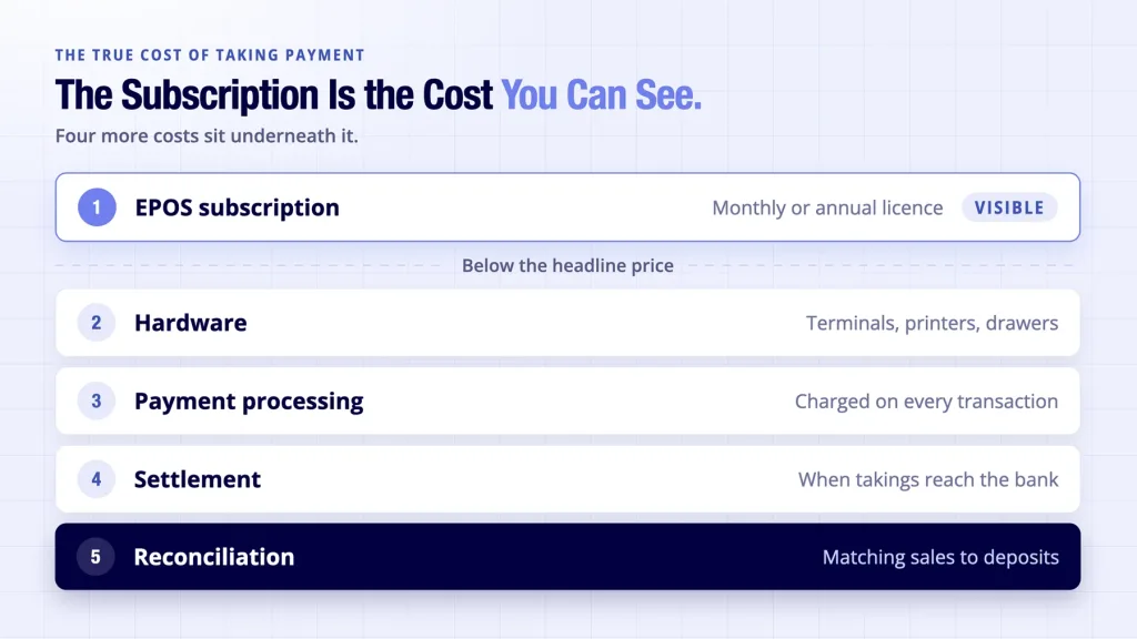 EPOS Systems UK: 7 Things to Check Before You Buy 3 EPOS systems UK shown with the full payment cost stack sitting behind every sale