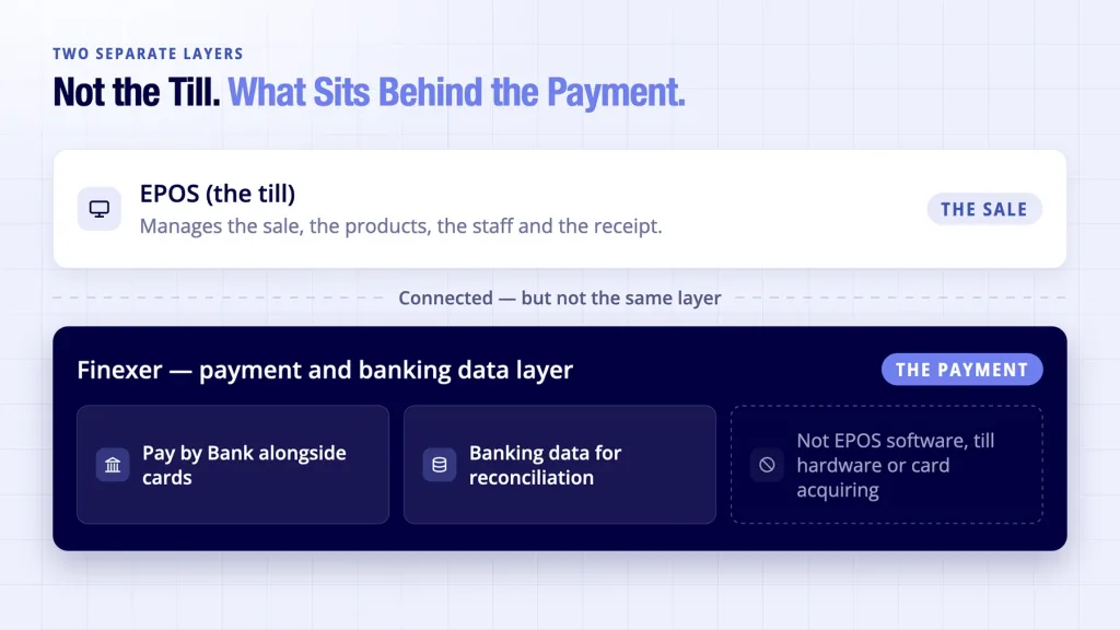 EPOS Systems UK: 7 Things to Check Before You Buy 6 Finexer shown as the payment and banking data layer sitting behind EPOS systems UK