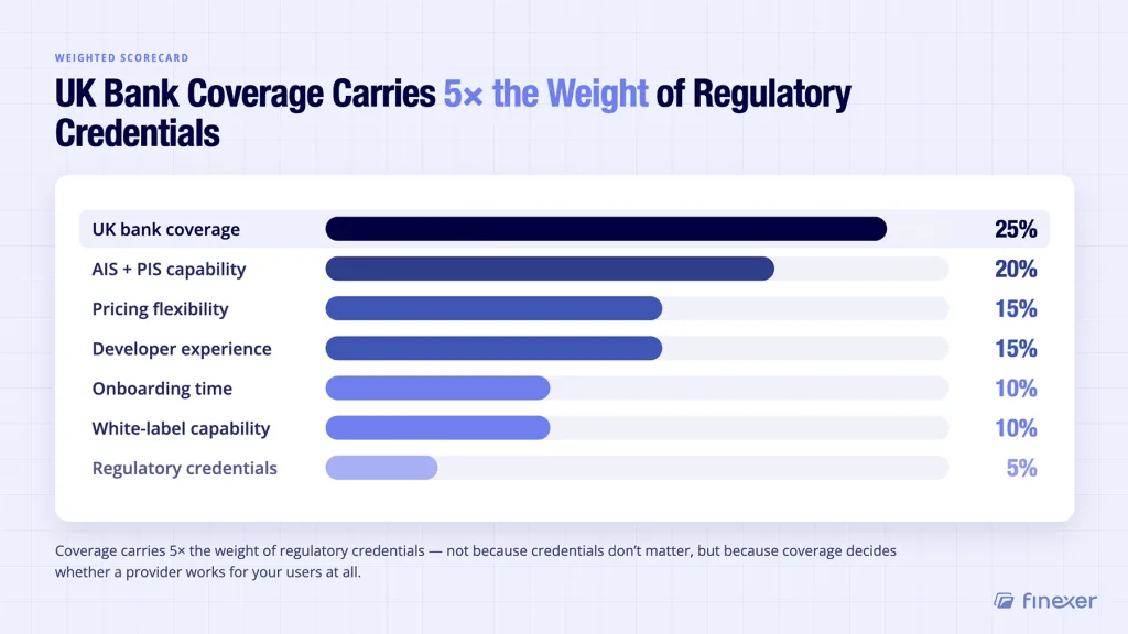 Open banking provider evaluation weight distribution - UK bank coverage 25 percent highest weighted criterion