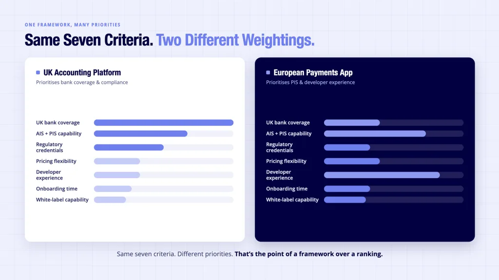 Open banking provider evaluation framework reweighted for different business types - accounting platform versus payments app