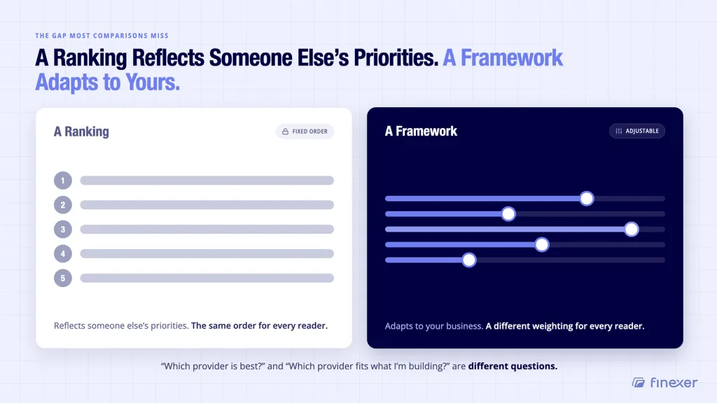Open banking provider comparison framework versus fixed ranking - adjustable scorecard adapts to business needs