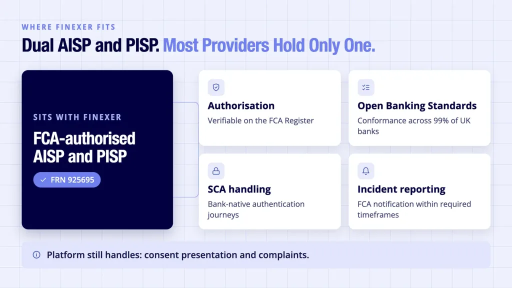 Finexer shown holding dual AISP and PISP authorisation under PSD2 compliance rules