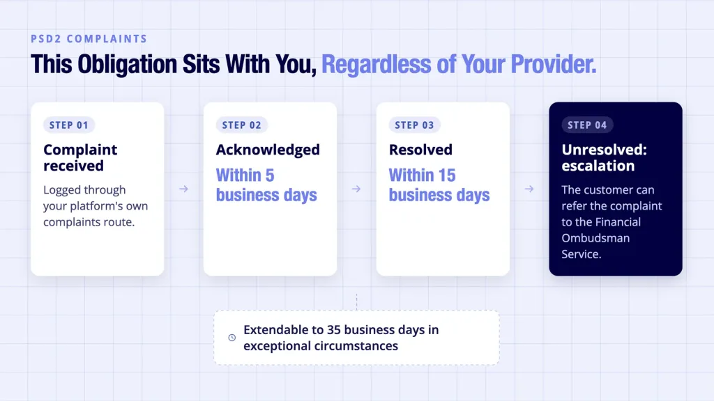 PSD2 complaints timeline shown from acknowledgement through to FOS escalation stages