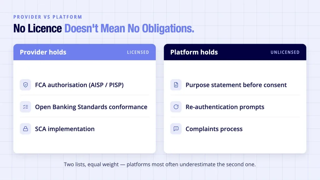 PSD2 compliance obligations shown split between provider and platform duties clearly