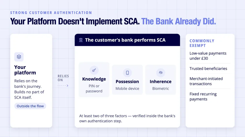 PSD2 compliance SCA shown handled natively by the customer's bank, not the platform