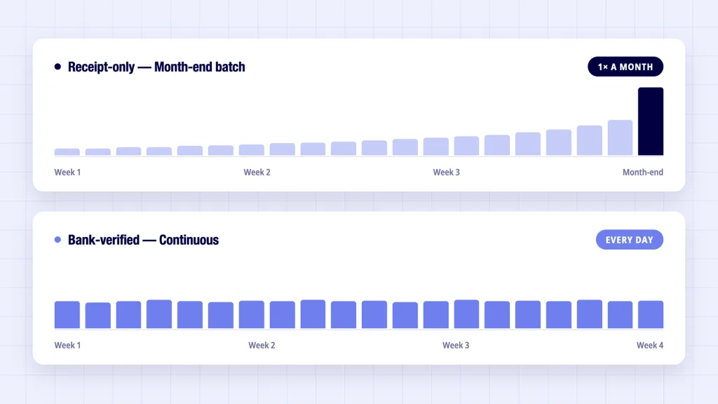 Expense management automation reconciliation compared - month end batch versus continuous daily matching