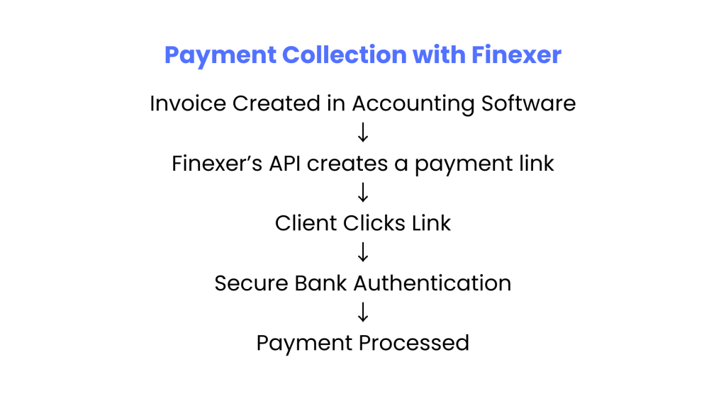 Open Banking Use Cases: From Bookkeeping to Advisory 3 Payment link