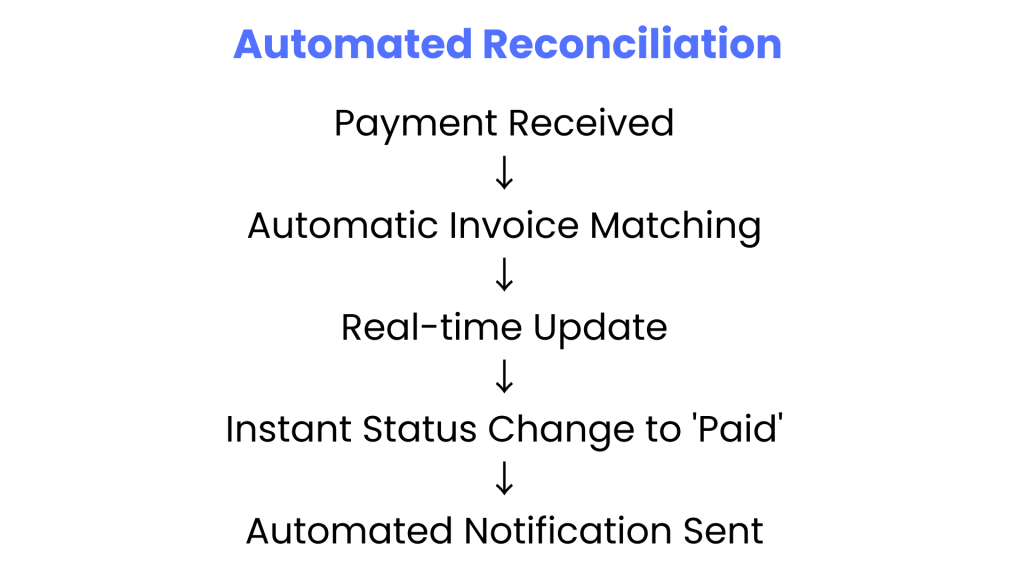 Open Banking Use Cases: From Bookkeeping to Advisory 2 Reconciliation