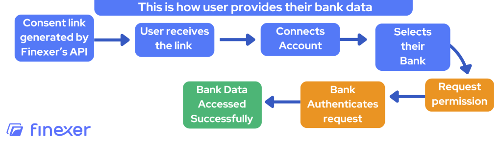 Open banking Income & Balance Verification Explained 2 How User Provides bank data for income and balance verification