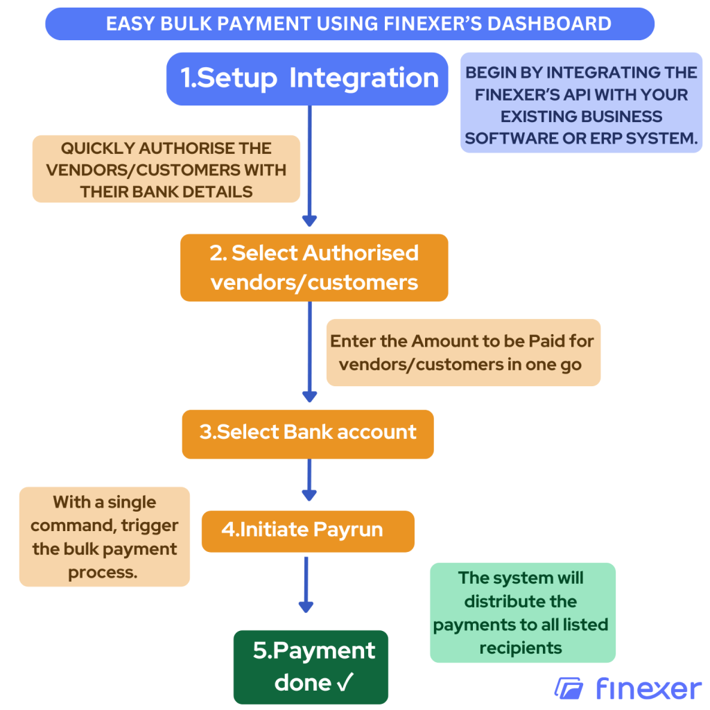 Open banking Bulk Payout explained 2 Bulk Payout Process Finexer