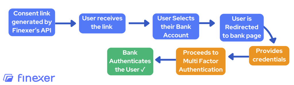 Open banking Authentication Explained 2 Open banking authentication