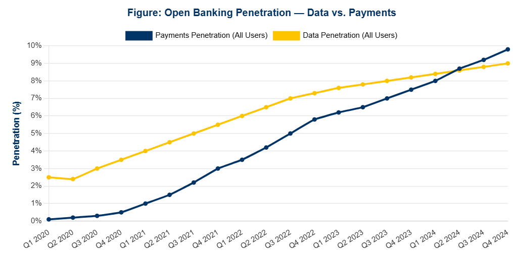 Open banking Income & Balance Verification Explained 3 Open banking penetration