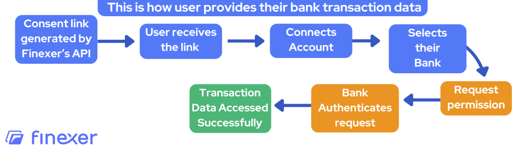 Open banking Real-time Bank Transaction data explained 2 Open banking bank transaction data user journey