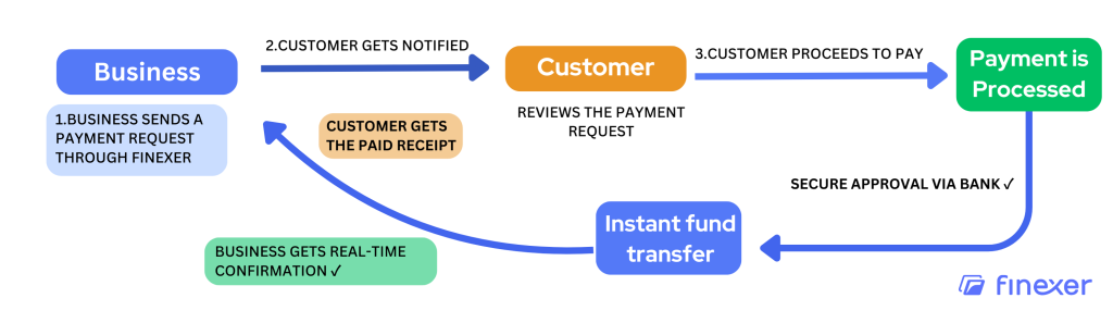 Open banking Request to Pay Explained 2 Request to Pay explained by Finexer 1