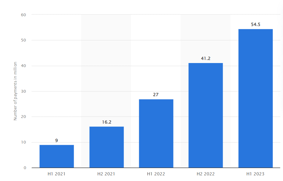 Top 3 Open banking platforms for fintech startups in the UK 2 Open banking payments report by statista research department