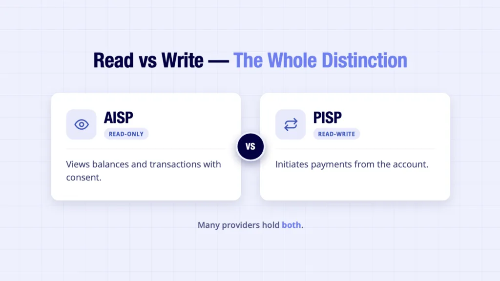 AISP vs PISP compared as read only versus read write access to bank accounts