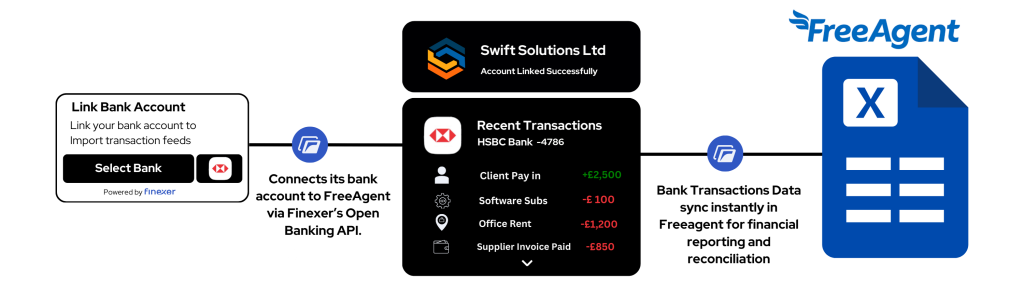 FreeAgent Pricing for UK Startups: Is It Worth the Cost in 2025? 3 Freeagent Open banking AIS