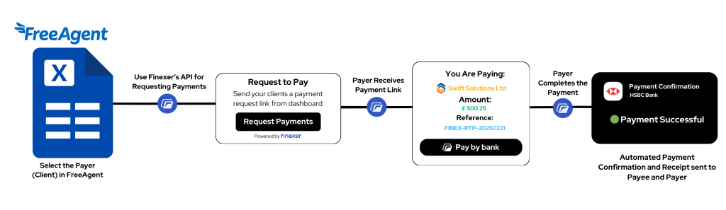 FreeAgent Pricing for UK Startups: Is It Worth the Cost in 2025? 4 Freeagent finexer Payment integration