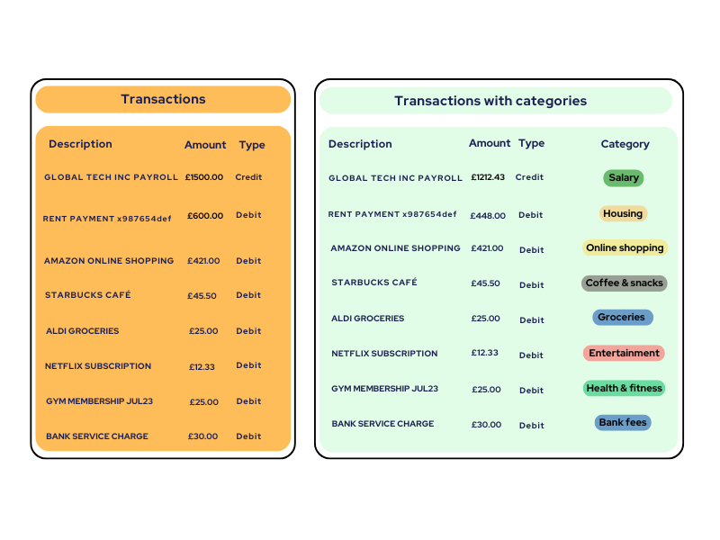 Guide to AI-Powered Transaction Categorisation in 2025 3 Transaction Category