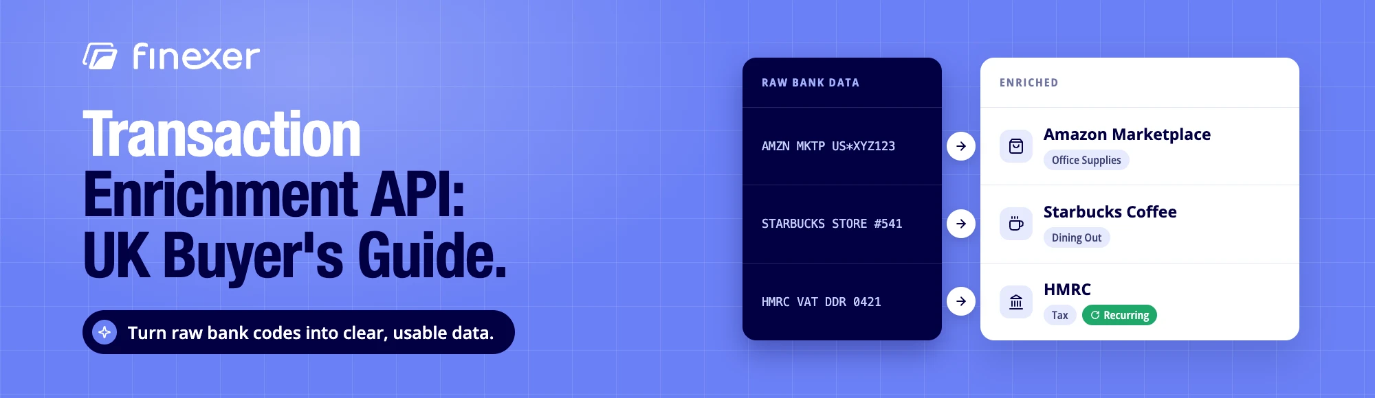 Transaction enrichment API example: bank descriptors such as AMZN MKTP turned into clear merchant names and categories