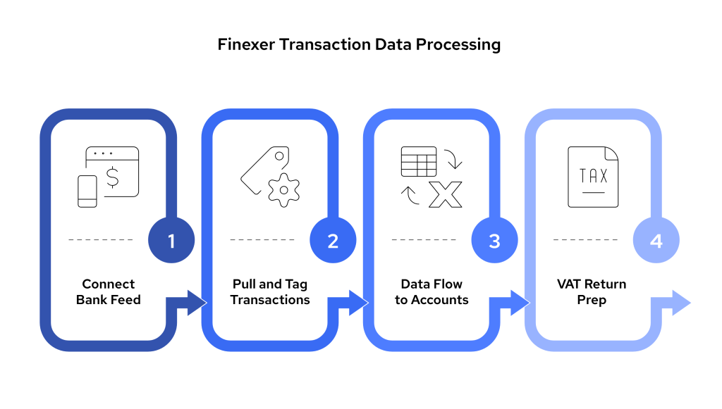 Top 7 Open Banking Use Cases for UK Accounting Firms 9 Create a vertical infographic titled Why Businesses Are Moving Away from Traditional PSPs . visual selection 26