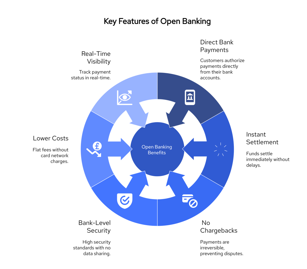 Switching from Traditional PSPs to Open Banking in 2025 3 Create a vertical infographic titled Why Businesses Are Moving Away from Traditional PSPs . visual selection 6