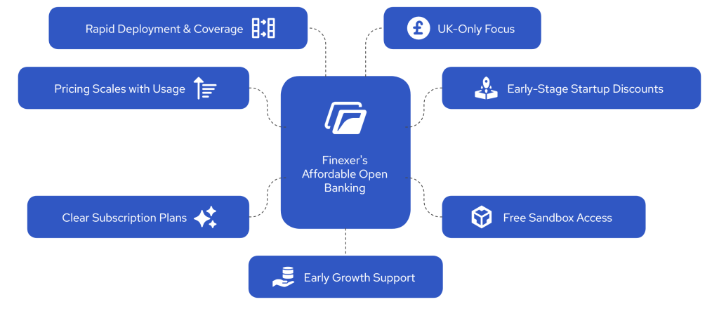 Guide to 6 Best UK Open Banking Startups in 2025 2 Finexer visual selection 16