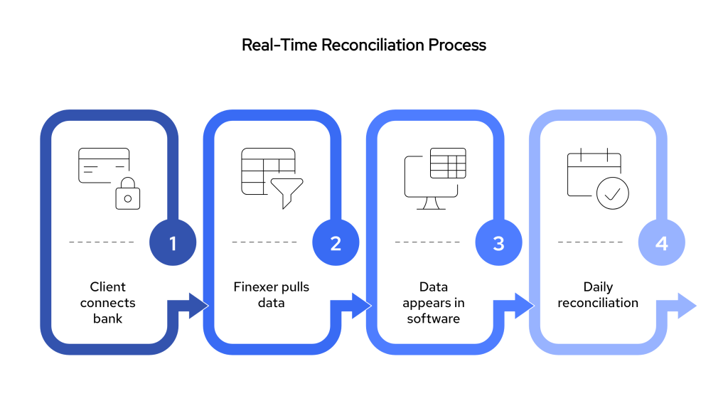 Top 7 Open Banking Use Cases for UK Accounting Firms 3 Finexer visual selection 7