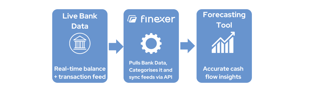 6 Cash Flow Forecasting Platforms for Accountants & CFOs 8 Info fin 1