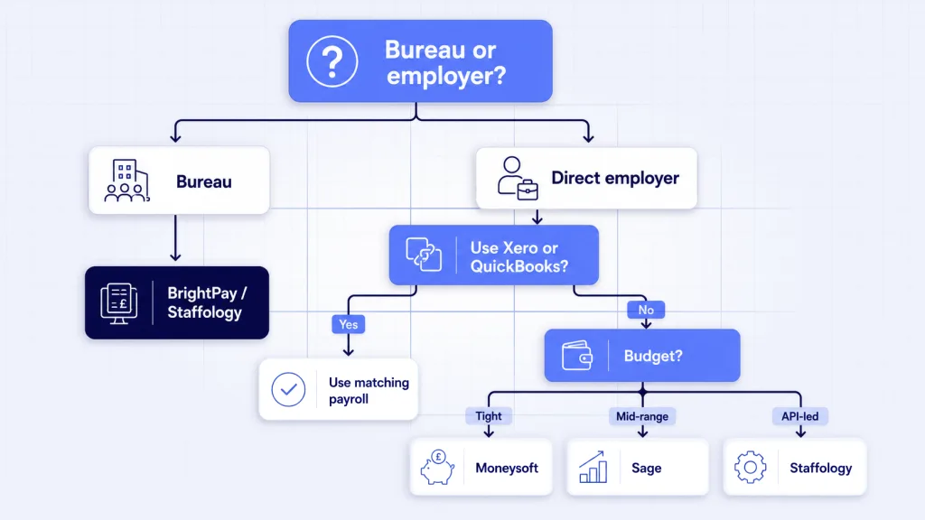 How to choose a payroll system UK 2026 - decision tree for bureaus SMBs and accounting firms