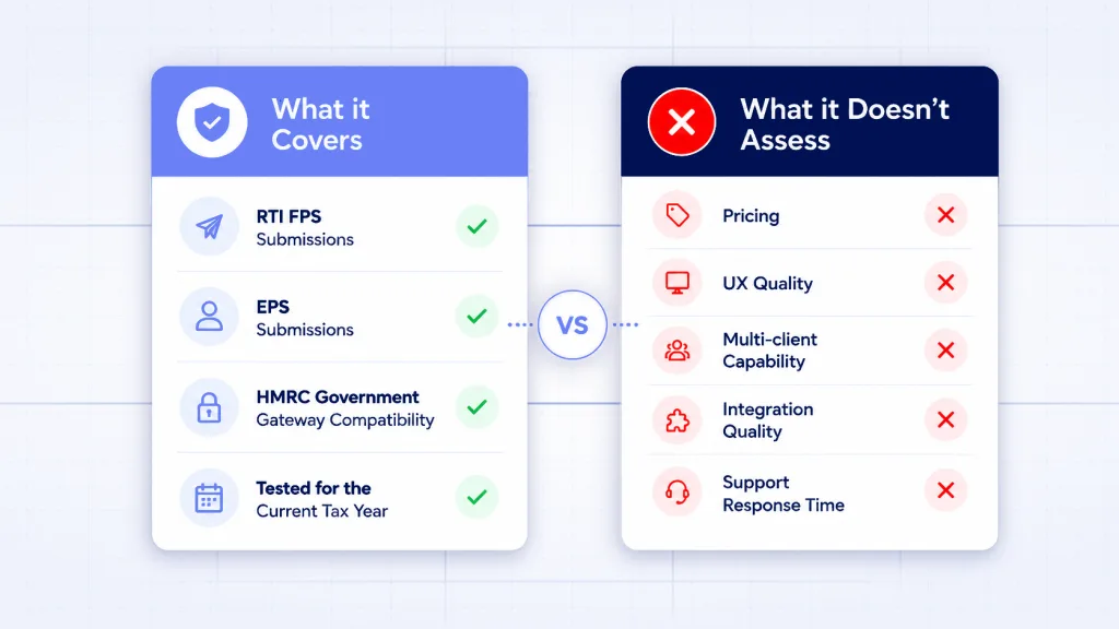 HMRC PAYE recognition payroll system - what RTI recognition covers and what it does not assess 