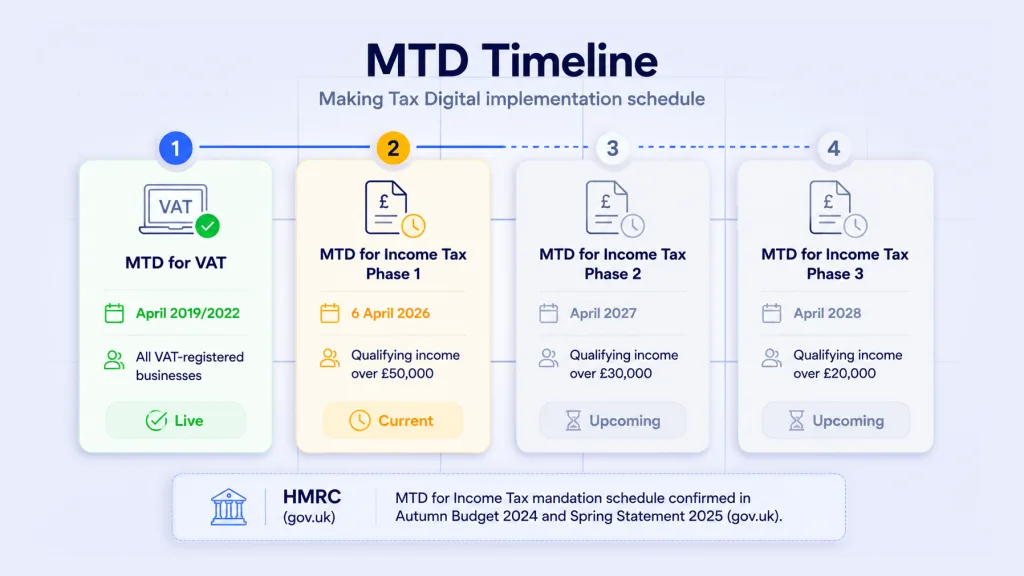Who needs MTD compliant software in 2026