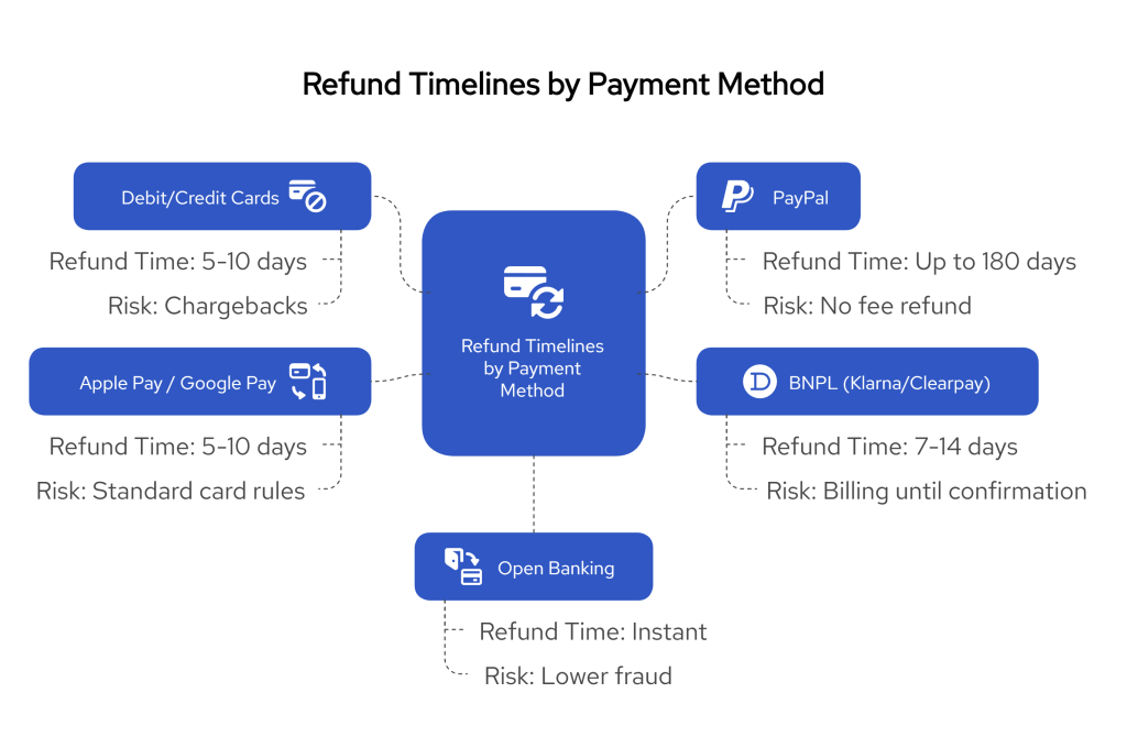 Faster Refunds & Withdrawals for Retailers in 2025: What to Know 2 Refunds visual selection 6