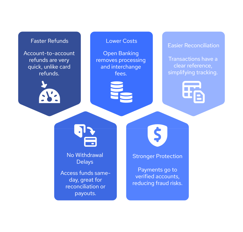 Faster Refunds & Withdrawals for Retailers in 2025: What to Know 3 Refunds visual selection 7