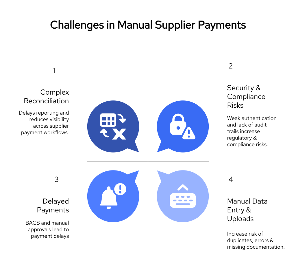 Guide:How to Automate Supplier Payouts Using Open Banking APIs 2 Challenges in Manual Supplier Payouts