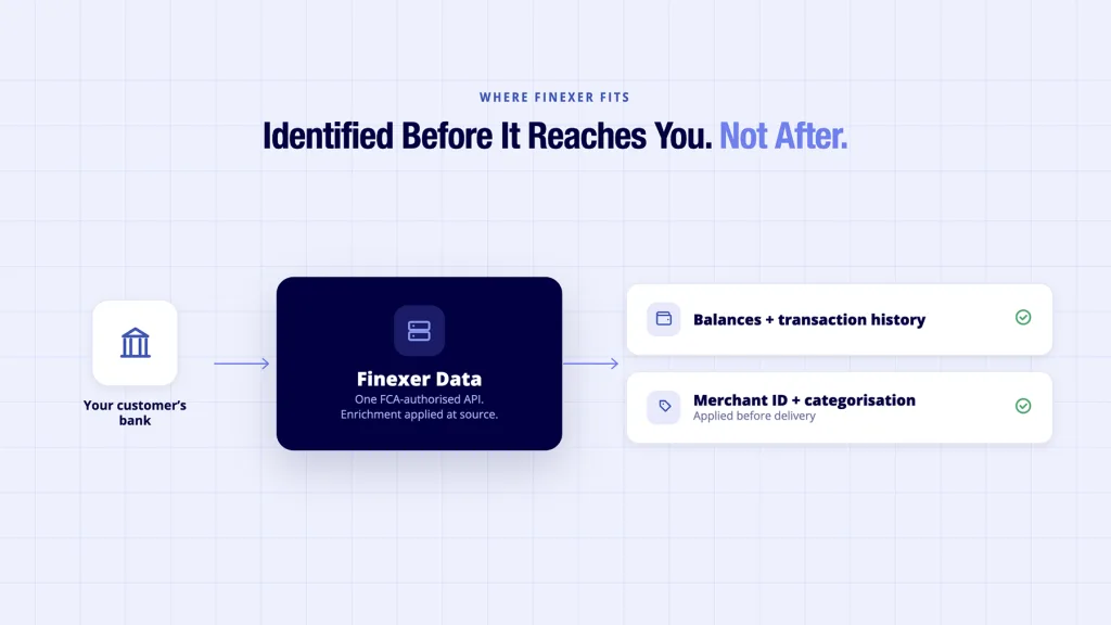 Finexer Data API delivering identified transaction data before it reaches a platform