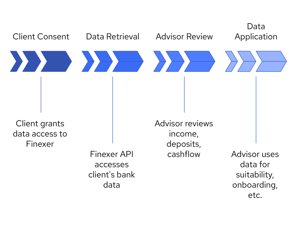 What Open Banking Means for UK Financial Advisors in 2025 1 A step-by-step visual showing how financial advisors use Open Banking: client gives consent, advisor accesses financial data, reviews income and spending, prepares advice, and supports compliance checks.