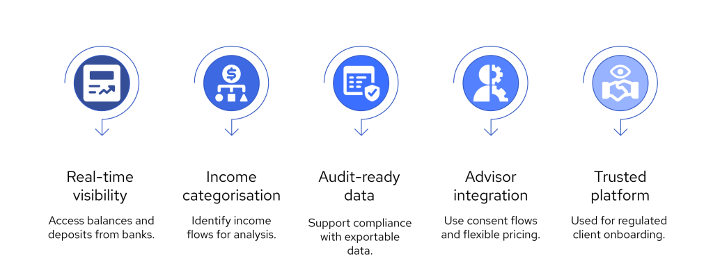 What Open Banking Means for UK Financial Advisors in 2025 2 Graphic showing how Finexer supports financial advisors: access to real-time balances, income categorisation, audit-ready data, advisor-friendly integration, and use by regulated firms