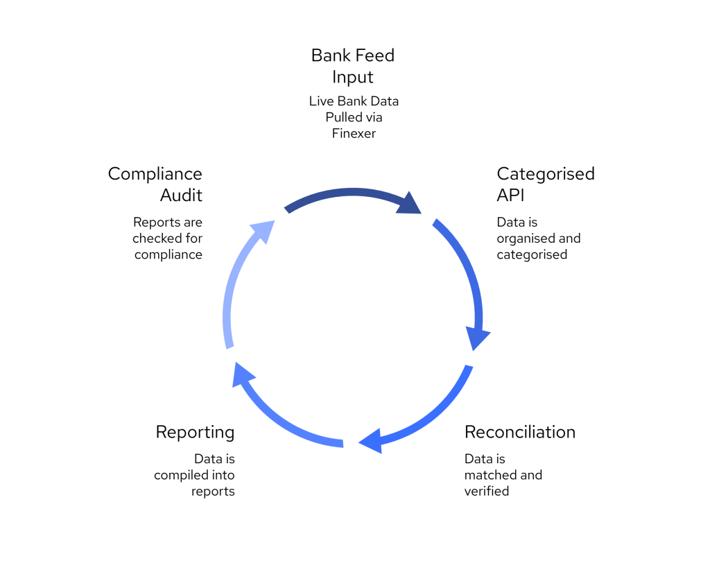 Raw vs Clean Transaction Data: What UK Finance Teams Should Know in 2025 3 Cycle diagram showing Finexer’s clean transaction data process, from live bank data input to categorised API, reconciliation, reporting, and compliance audit