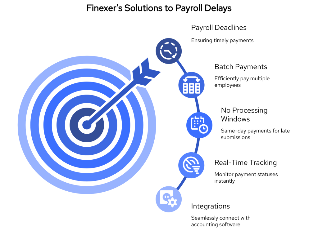 Payroll Processing Timeline: How to Handle Late Submissions Without Missing Payday 3 visual selection 51