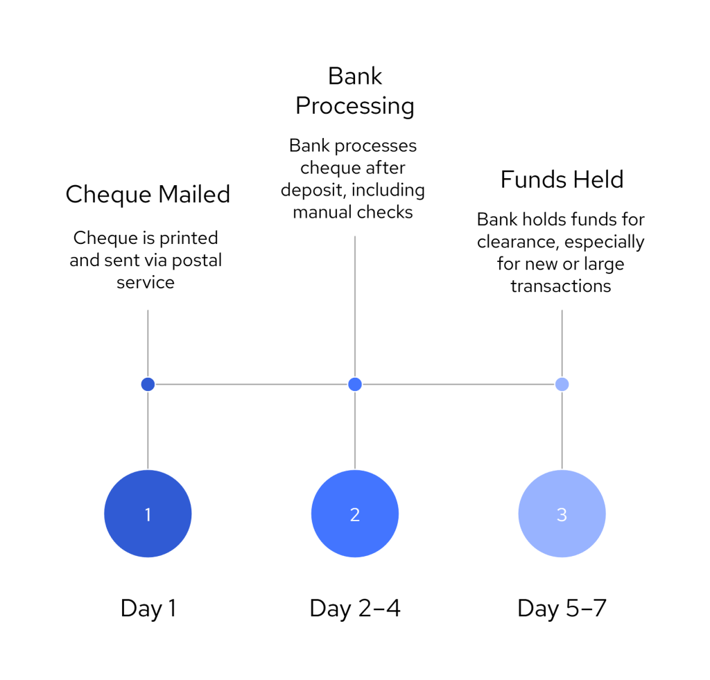 Bank Payment Delays: Why Cheques Arrive Late and Faster Alternatives 2
Visual timeline showing how cheque payments contribute to bank payment delays. Step 1 (Day 1) is "Cheque Mailed" via postal service, Step 2 (Day 2–4) is "Bank Processing" with manual checks after deposit, and Step 3 (Day 5–7) is "Funds Held" as banks clear new or large transactions. Highlights how outdated cheque processes delay fund availability for businesses.