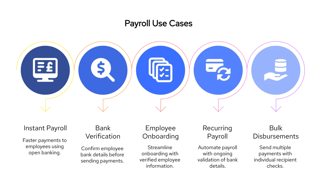 Open Banking for Payroll and Invoicing: One API for Salary Runs, Invoice Links, and Payee Checks 2 5 Open Banking Use Case for Payroll
