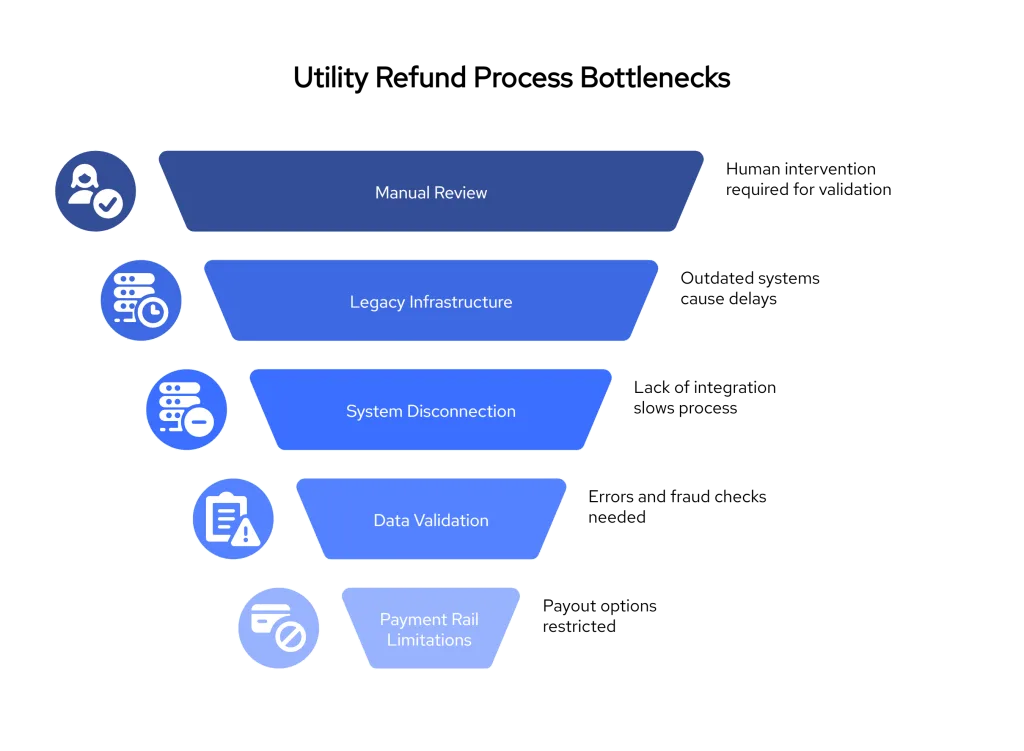 Utility Billing Refunds UK: Why They’re Slow & How to Fix Them 2 Illustration of utility refund process bottlenecks showing five key issues: manual review, legacy infrastructure, system disconnection, data validation, and payment rail limitations—each causing delays in utility billing refunds.