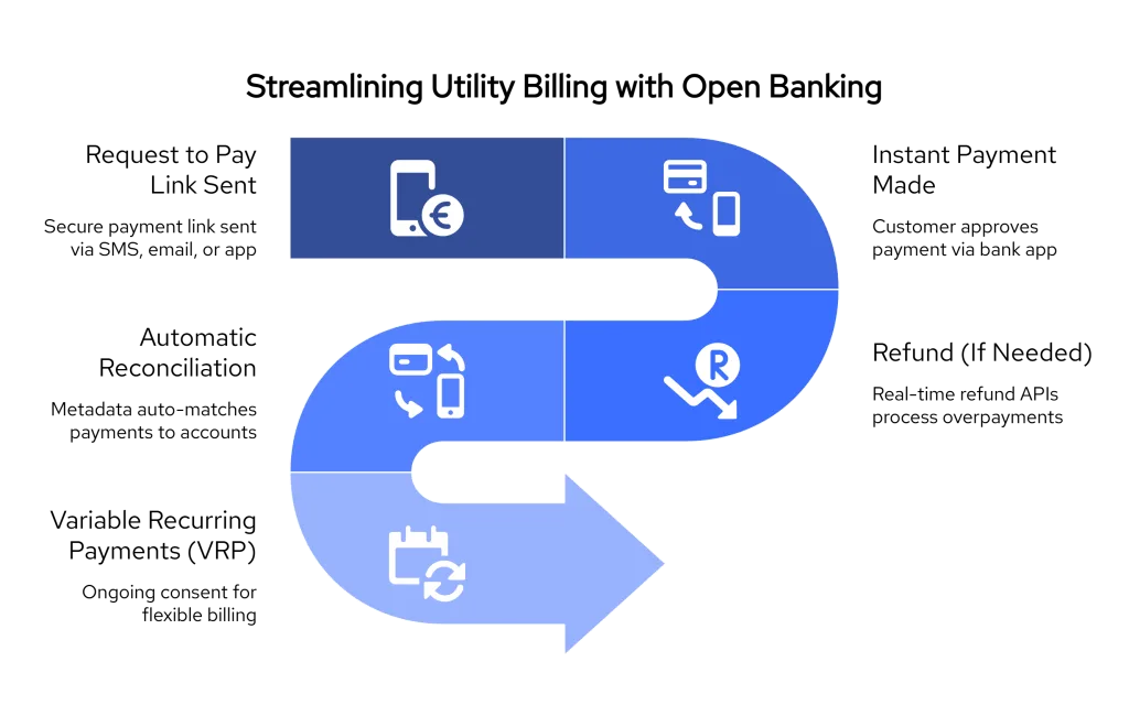Open Banking for Utilities: Instant Payments, Refunds, and Reconciliation 2 Diagram on (Open banking for utilities) showing five steps of streamlining utility billing with Open Banking: 1. Request to Pay Link Sent – secure payment link via SMS, email, or app; 2. Instant Payment Made – customer approves via bank app; 3. Refund (If Needed) – real-time refund APIs handle overpayments; 4. Automatic Reconciliation – metadata auto-matches payments to accounts; 5. Variable Recurring Payments (VRP) – ongoing consent for flexible billing.