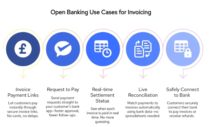Open Banking for Payroll and Invoicing: One API for Salary Runs, Invoice Links, and Payee Checks 3 Clearly explains five invoicing use cases:
Invoice payment links (Pay by Bank)
Request to Pay (RTP) for invoices
Real-time invoice settlement status
Live reconciliation with bank data
Secure customer bank-detail capture