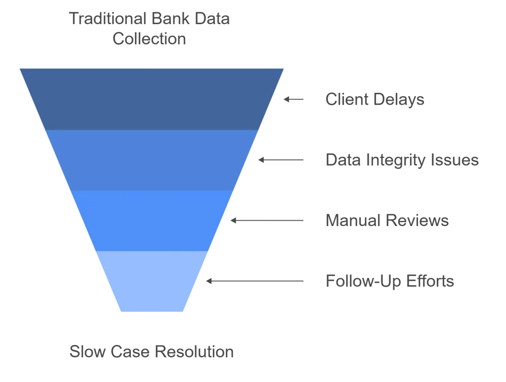 Open Banking for Insolvency: A 2025 Practitioner’s Guide 2 Inverted funnel showing how client delays, data integrity issues, manual reviews, and follow-up efforts lead to slow case resolution in insolvency processes.