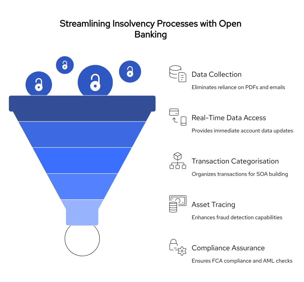 Open Banking for Insolvency: A 2025 Practitioner’s Guide 3 Funnel diagram illustrating how Open Banking improves insolvency case handling through instant data collection, real-time access, transaction categorisation, asset tracing, and FCA compliance
