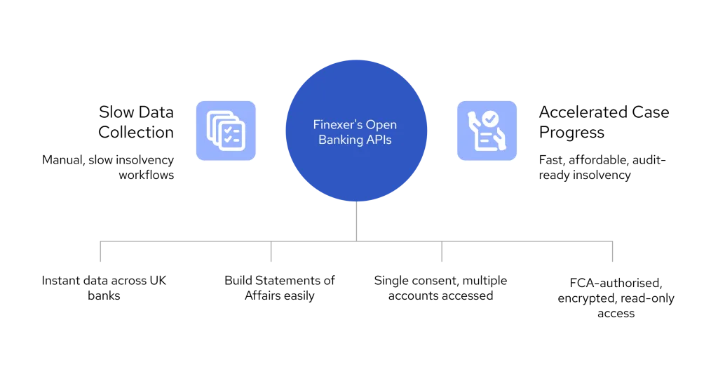 Open Banking for Insolvency: A 2025 Practitioner’s Guide 4 Diagram comparing manual insolvency workflows with Finexer's API-based solution, highlighting features like instant data, SOA building, multi-account access, and FCA-compliant infrastructure.