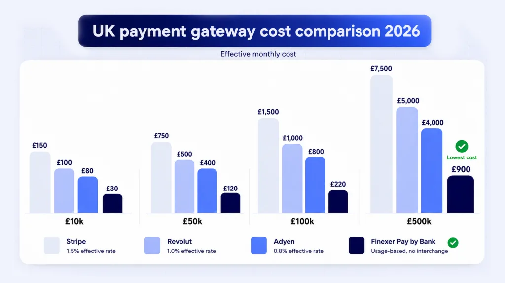 Best Payment Gateways UK 2026: 7 Top Providers Reviewed 4 UK-payment-gateway-cost-breakdown-chart