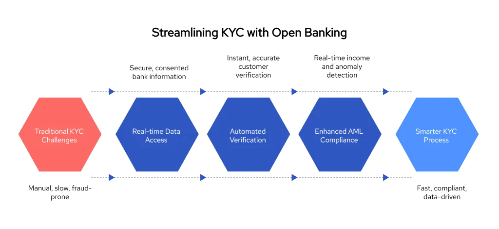 Streamlining KYC with Open Banking
